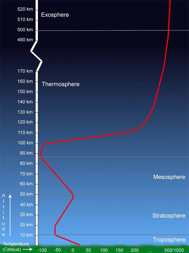 Chart of atmospheric temperatures. When temperature decreases with height the 'lapse rate' is positive; when (as in the stratosphere) the reverse occurs it is negative. Note the steep atmosphere in the lowest layer, the 'troposhpere.'