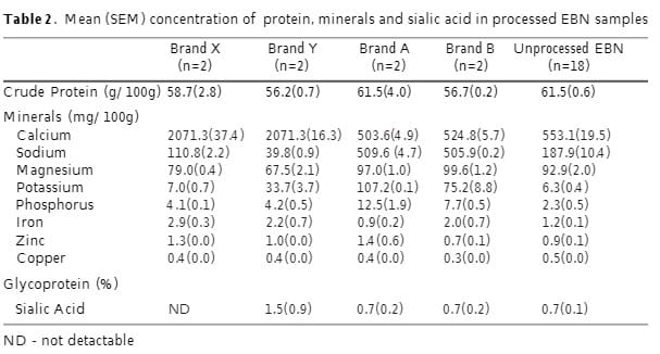 Comparison of edible bird's nest nutrient composition of commercial brands and raw unprocessed samples