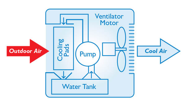 Because the water vapor is not recycled in evaporative coolers, there is no compressor that consumes most of the power in closed-cycle refrigeration.
