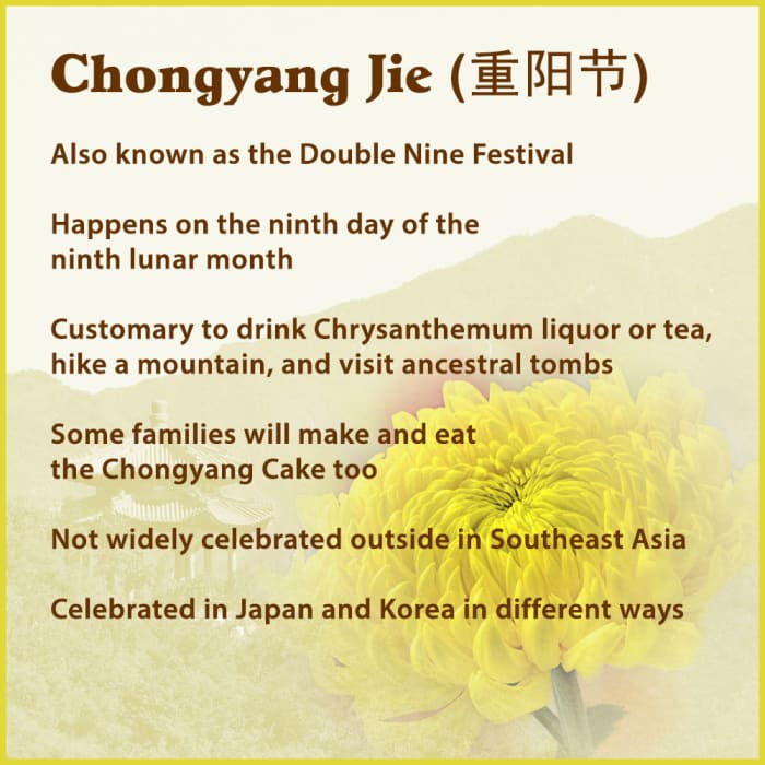 Chongyang is nowadays, not widely celebrated outside of East Asia. However, it remains an important ancestral festival in Chinese culture.