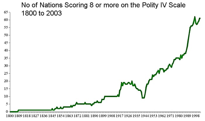 This graph gives an illustration of the rise in nations with free political systems. since 1800. On this freedom graph, nations scoring +8 or more on the Polity IV scale are charted. (On this scale -10 is total autocracy, +10 is full democracy)