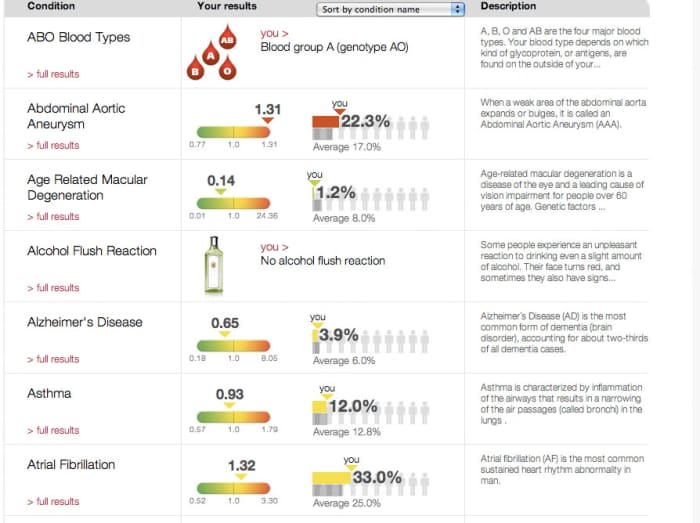 A full health snapshot condenses data of the relative likelihood of certain health conditions into an easy-to-read list. Details available by clicking the "full results" link.
