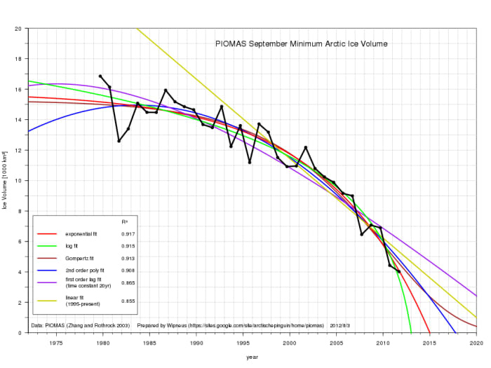 Graph courtesy 'Wipneus.' The red 'exponential' line best fits the accelerating decline in ice volume.