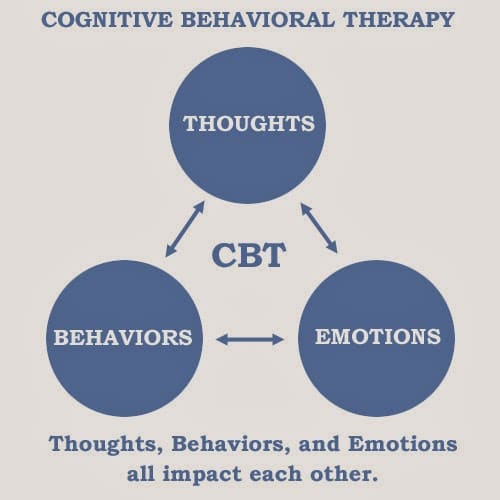 CBT: Cognitive Behavior Therapy: A Tool for the Common Person - HubPages