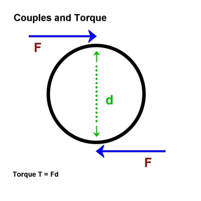 Motion in a Circle Moments, Couples, Torque, Angular Velocity, Radians