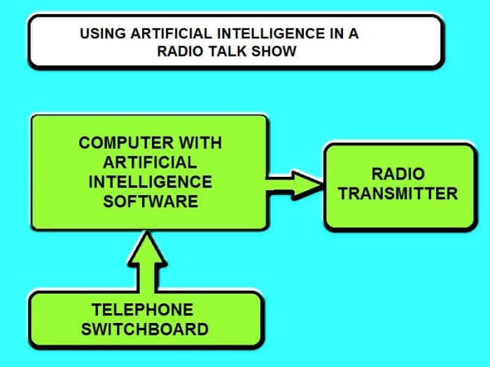 Using Artifical Intelligeance In A Radio Talk Show. HubPages