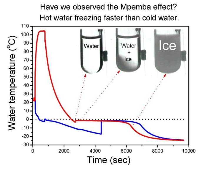 mpemba effect experiment method