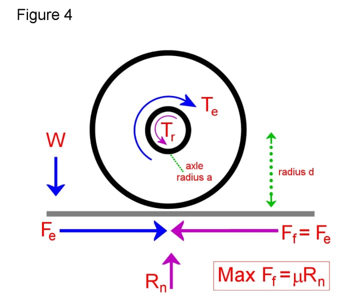 Simple Machines How Do Wheels and Axles Work? Owlcation