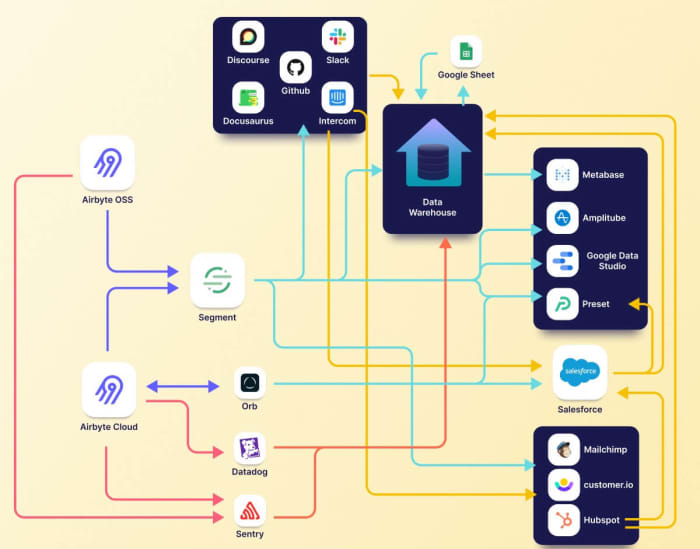 Building A Data Product With Airbyte: A Step-by-Step Tutorial - HubPages