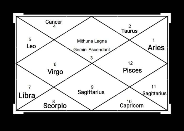 “A Beginner’s Guide to Reading Your Own Horoscope With Vedic Astrology ...