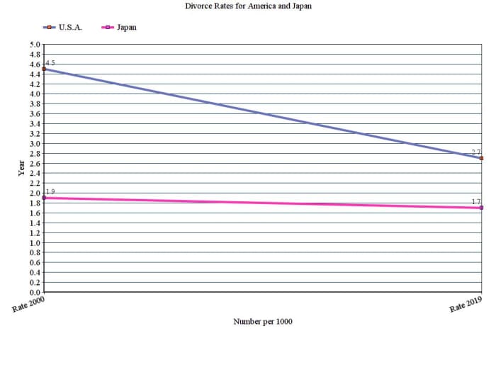 Simplified graph of divorce rates in 2000 compared to 2019.