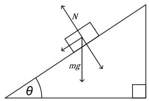 The mass m will experience gravitational force mg downwards. There will be two components of this force, one parallel and one perpendicular to the incline. Finally, we'll have a normal reaction N on the mass by the incline.