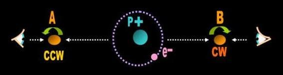 Fig. 1 . An atom shoots two photons (or electrons) in diametrical directions. If one of the photons is confirmed to be spinning CW, the other instantly spins CCW. How is this possible if the photons are light years apart?