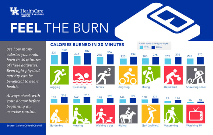 Not only can you burn calories exercising, but you can also burn calories doing everyday household chores.