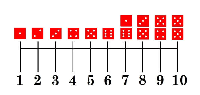 The numbers on a dice face depict the quanity as well as the number name. Playing games with dice help children to develop a fundamental base of math skills.