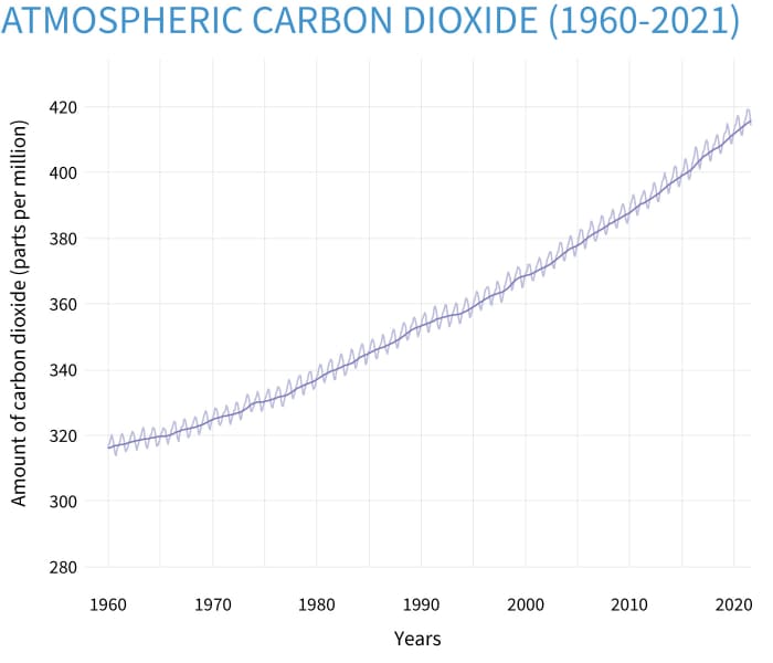 This graph demonstrates that CO2 emissions have increased significantly since the beginning of the industrial revolution. This is largely due to the increased use of fossil fuels such as coal and oil for energy production.