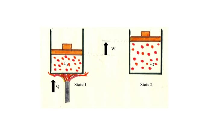 Illustration of a system in two different states. State 1 of the system shows heat being added. In State 2, the piston has moved up.