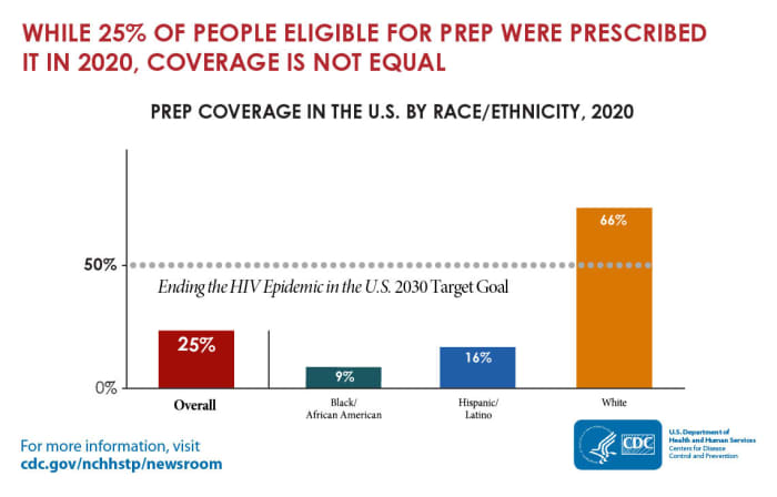 Pre-exposure prophylaxis (PrEP) is an HIV prevention medication initiated before and continued throughout periods of potential exposure to HIV.
