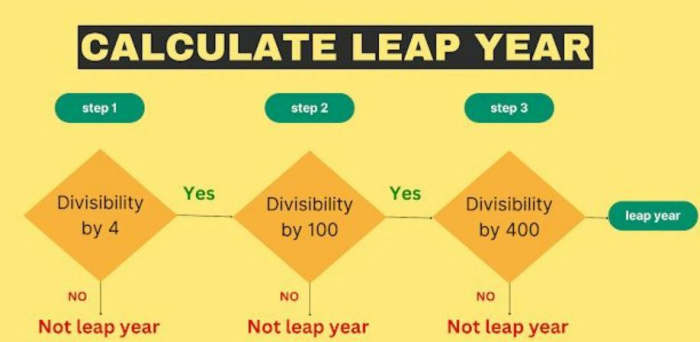 Ten Fascinating Facts About Leap Year Hubpages