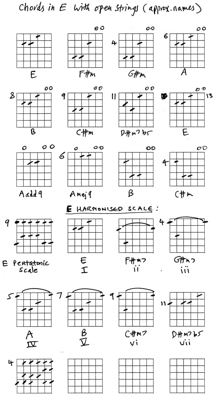 Guitar - Open String Chords - HubPages