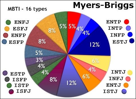 Four Temperament Profiles of the 16 Myers-Briggs Personality Types ...