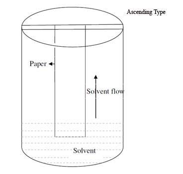 chromatography ascending