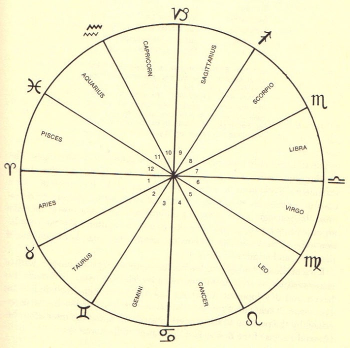 The Karmic Wheel of Astrology--note that the signs of attraction are 7 signs apart