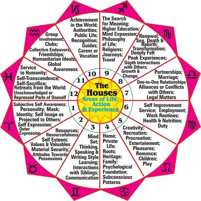 The Twelve Houses Of Astrology 