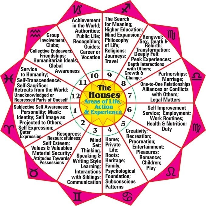 The Twelve Houses Of Astrology Exemplore