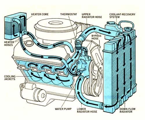 If your wondering why your car is overheating, the chances are that there's a problem with one of the components of the cooling system.