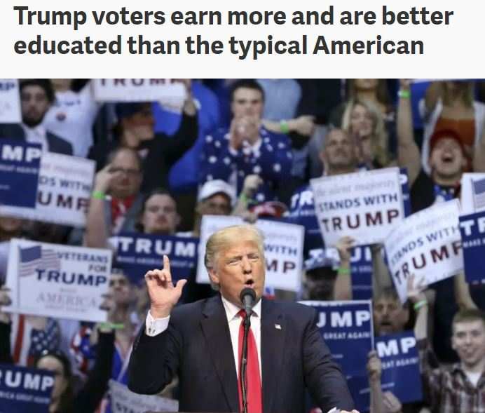 44% of Trump voters have college undergraduate degrees, compared to 29% of US adults. Explaining Trump’s popularity isn’t as simple as it once seemed.