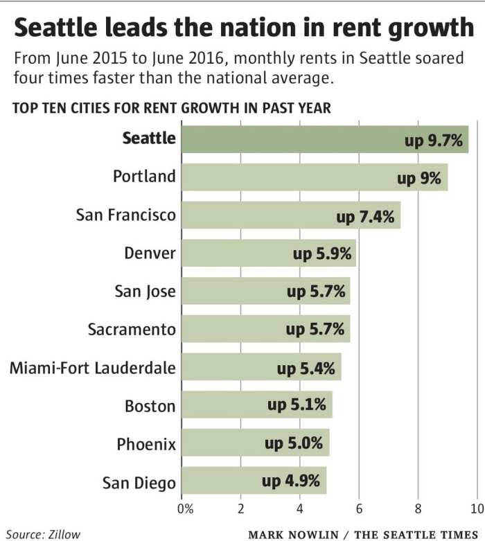 Rents in the Seattle area are rising about four times faster than the national average and have topped $2,000 a month