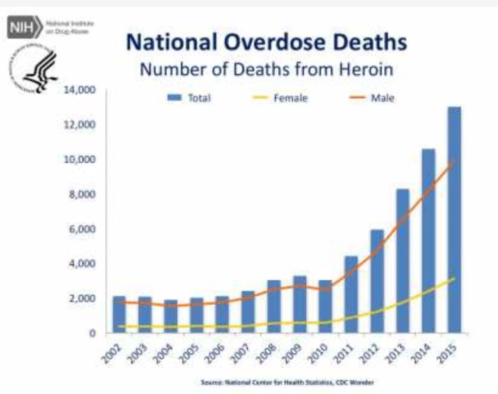 As you can see heroin is on a steady climb. I know these graphs are 2015, but believe me they're not getting any better.