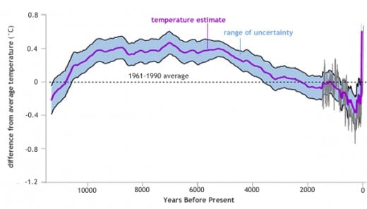 During the current interglacial warm period, the global average atmospheric temperature of Earth peaked about 7,000 years ago, then commenced on a long gradual decline to cooler temperatures until very recently. Over the past 150 years global average