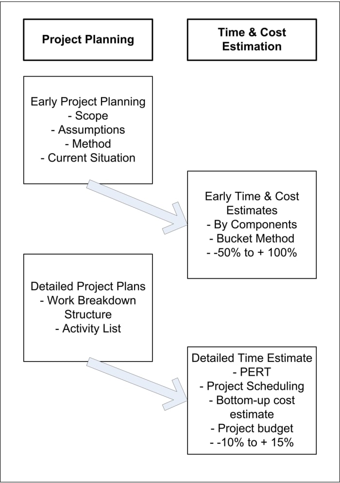 Initial planning allows for early estimation, while more detailed planning allows for more precise estimates.