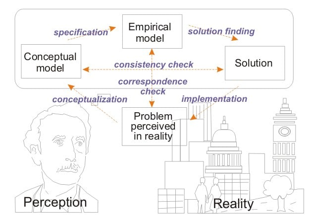 Schema of the Process of problem solving