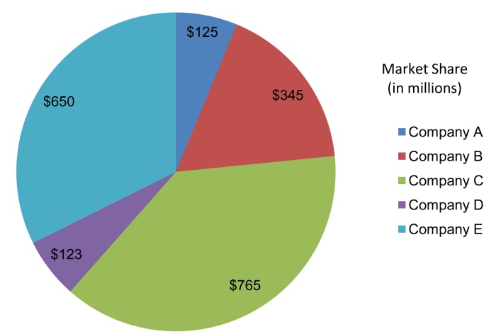 Market share can often be visualized as a pie, with each competitor's share represented by a revenue slice.