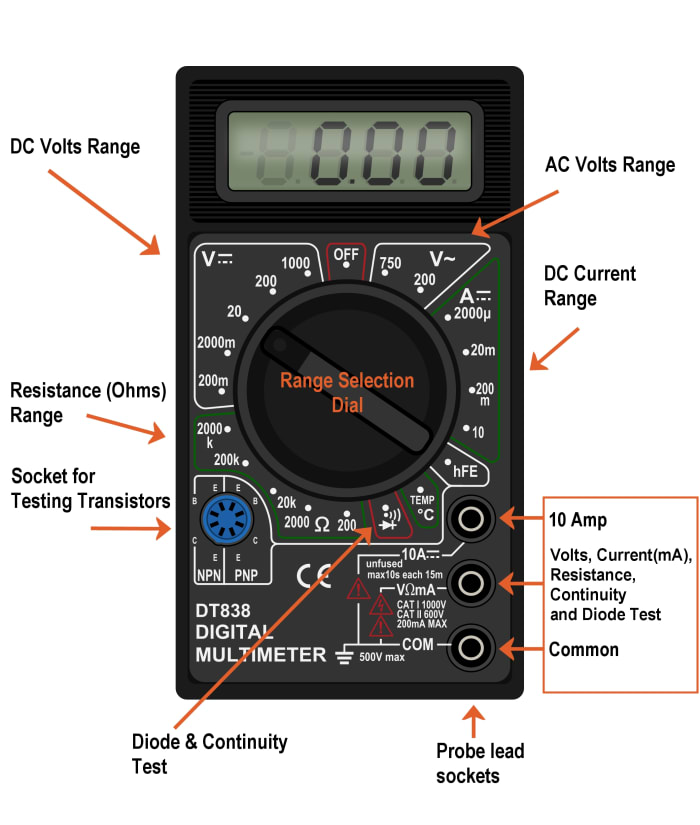 A range selector dial is used to select the function (volts, amps, resistance) and range. Note the symbols used for AC and DC. See graphic further down this article for an explanation.