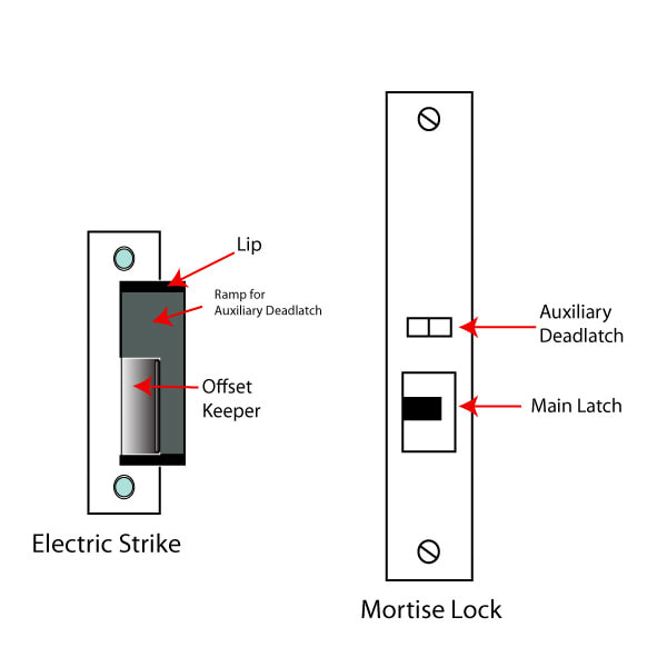 On left, electric strike for mortise lock. On right, mortise lock face.