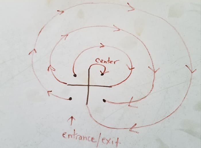 This is a diagram that reflects the movement of creating a simple, 3-circuit labyrinth.