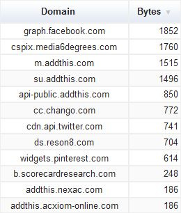 In addition to necessary resources from social networks, AddThis also loads content from several unrelated domains.
