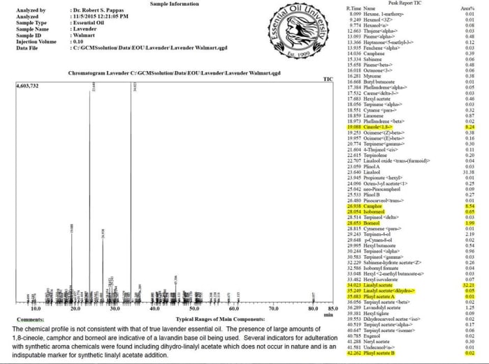 Pure samples of essential oils can be expected to have constituent levels that fall within a certain range. Dr. Pappas explains how unusual levels he documents in this sample prove it is not 100% pure as advertised.