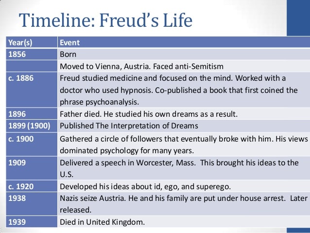 Sigmund Freud—His Life, Work, and Theories - Owlcation