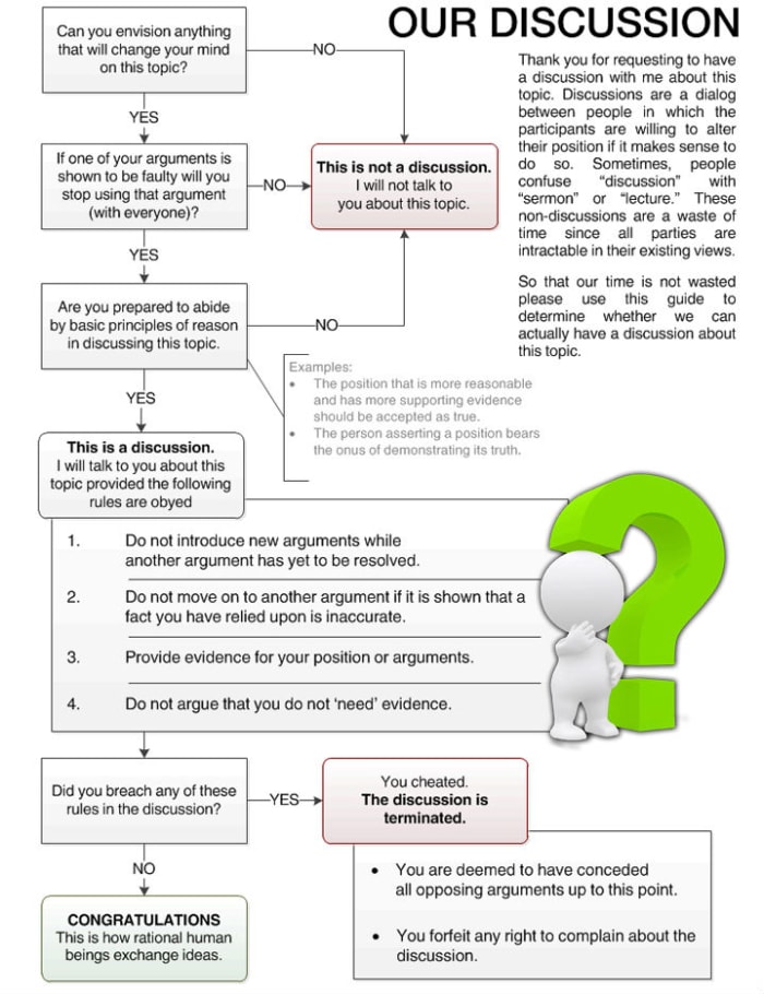 Discussions are a dialog between people in which the participants are willing to alter their position if it makes sense to do so.