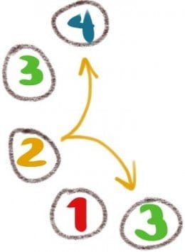 For each spot, draw all possible paths leading away from it. Two means "move two spaces left or right."