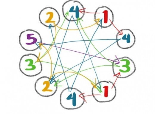 Here I've drawn the clock, then drawn all possible pathways. Three leads 3 spaces to the left or right, 4 leads 4 spaces to the left or right, and so on. These are the only possible "outbound" paths.