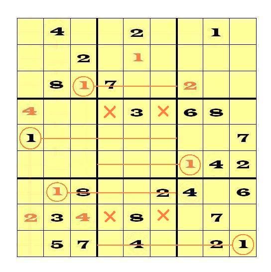 Slice 'n' Dice shows that "1" must go either in the right or left column of both Block 8 and Block 5. Therefore, in the remaining block of that stack, Block 2, the "1" must go in the center column. One more scan reveals the cell.