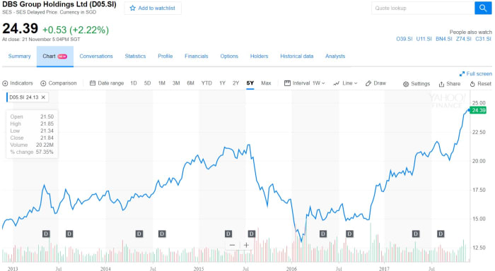 Over a 5 year period, there is a SGD $11 difference in share price. That's almost half of today's share price!