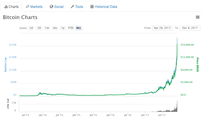 Bitcoin has moved from less than 1 cent when it started in 2009 to over $20,000 in late 2017.