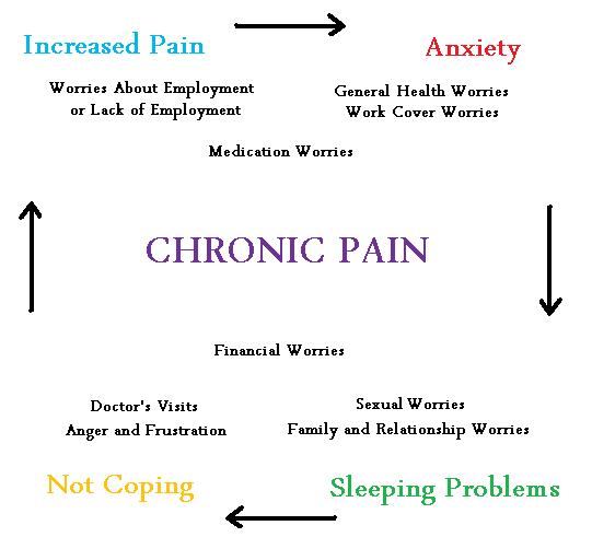 Your life can become a downward spiral it you don't take the precautions your body needs to be as pain-free as possible.